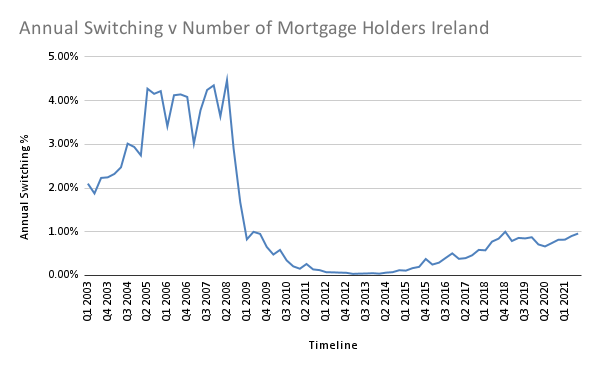 Annual Switching v Number of Mortgage Holders Ireland 1