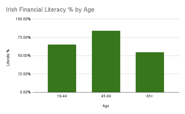 Irish Financial Literacy by Age 1