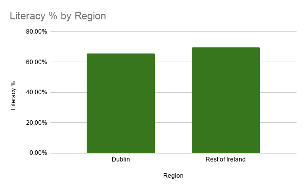 Literacy by Region 1